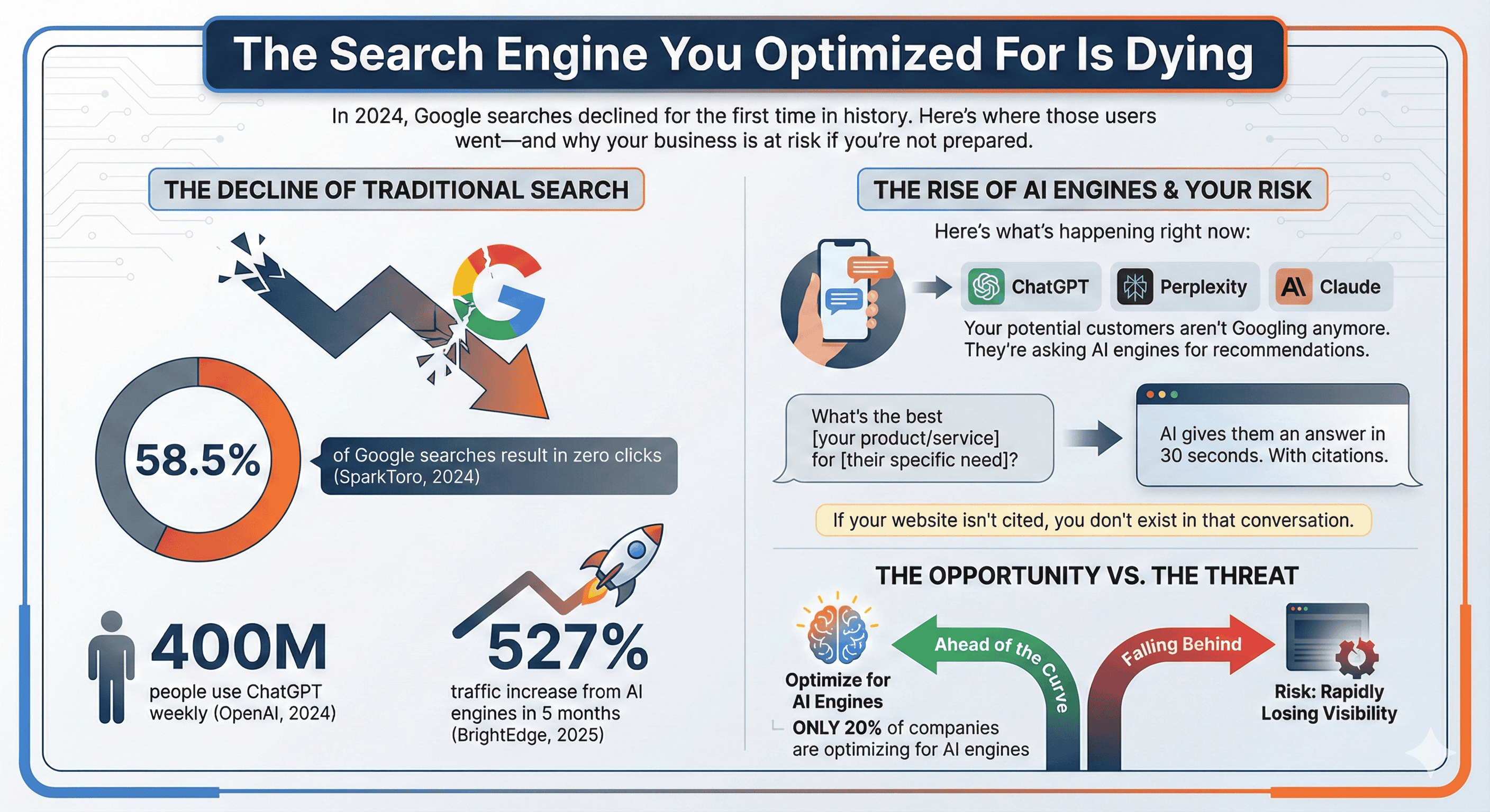 The Search Engine You Optimized For Is Dying - Infographic showing the decline of traditional search (58.5% zero-click searches, 400M ChatGPT users, 527% AI traffic increase) and the rise of AI engines like ChatGPT, Perplexity, and Claude