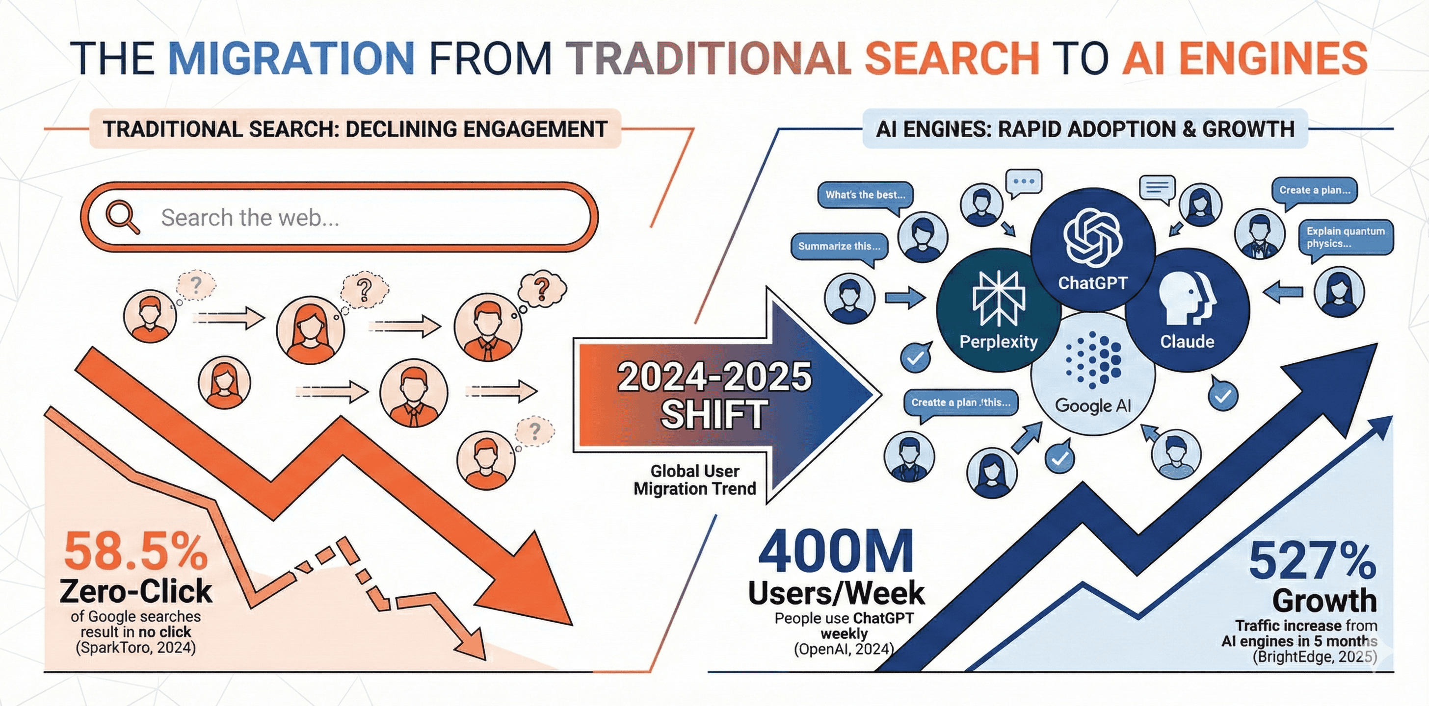 Visual diagram showing the migration from traditional Google search to AI engines like ChatGPT, Perplexity, and Claude, with statistics showing 58.5% zero-click searches, 400M weekly users, and 527% traffic growth