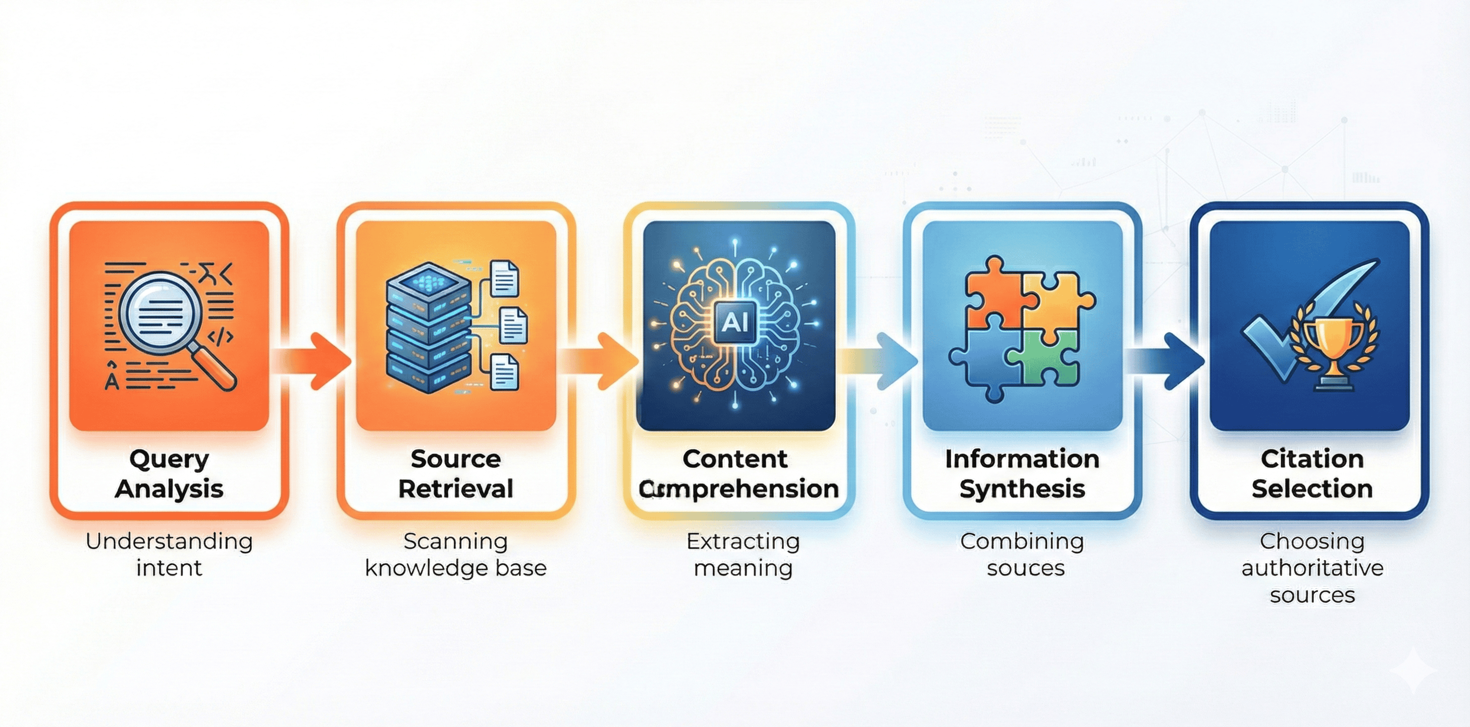 Flowchart showing the AI engine's 5-step citation decision process: Query Analysis, Source Retrieval, Content Comprehension, Information Synthesis, and Citation Selection
