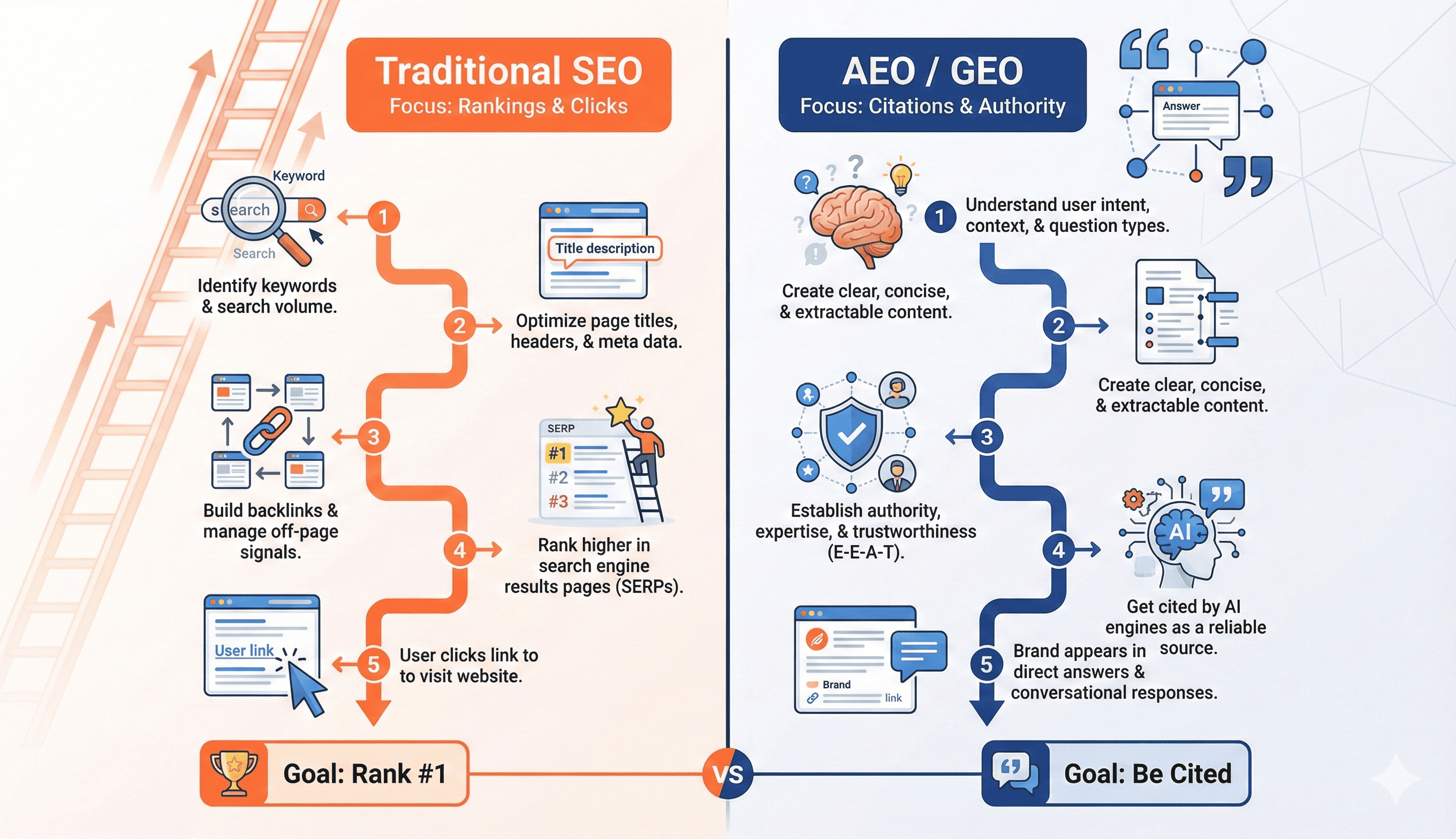 Side-by-side comparison showing Traditional SEO workflow (keyword matching, backlinks, rankings) versus AEO workflow (semantic understanding, content synthesis, citations)