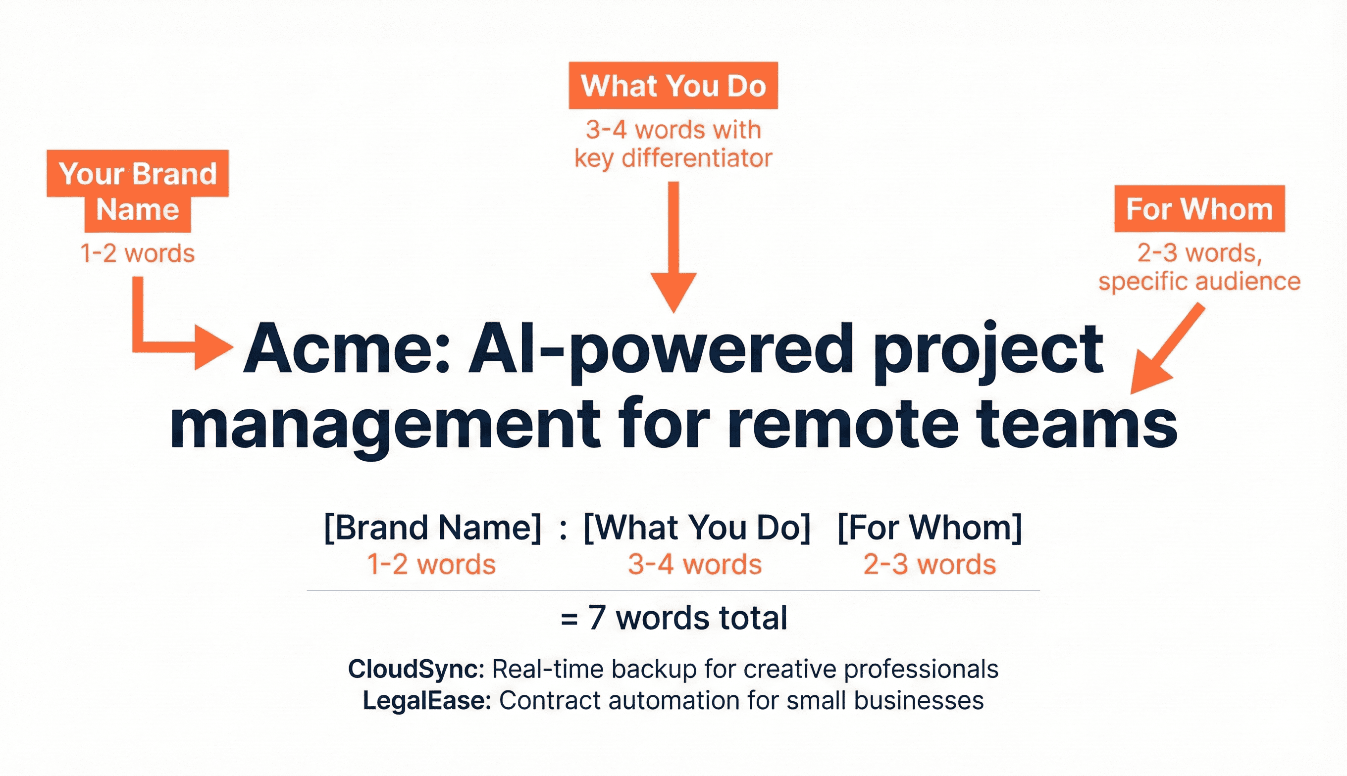 Labeled diagram showing the anatomy of a 7-word brand identity phrase with components: Brand Name, What You Do, and For Whom