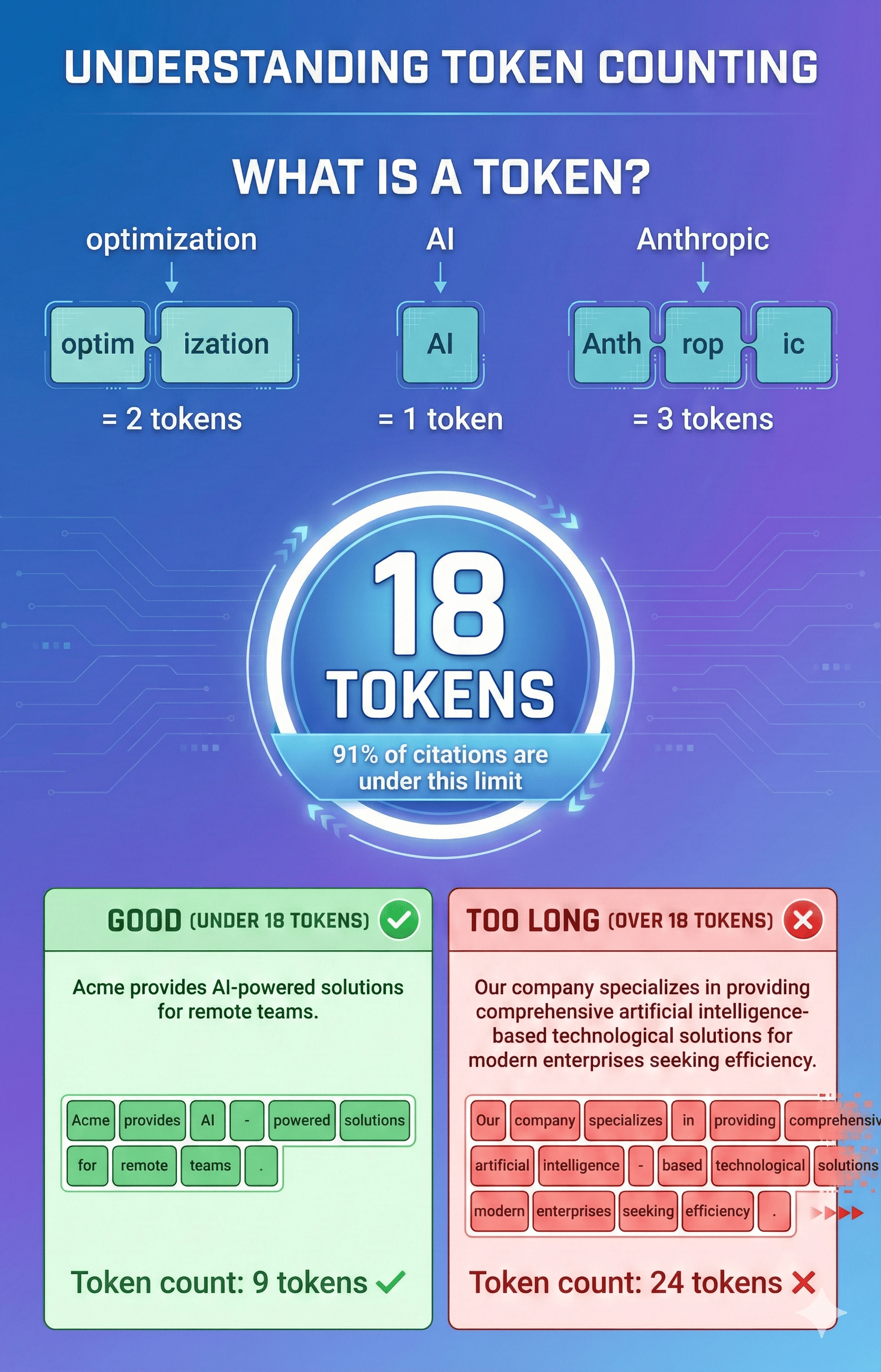Infographic explaining token counting with visual examples showing how words break down into tokens and comparing good (under 18 tokens) versus too-long statements