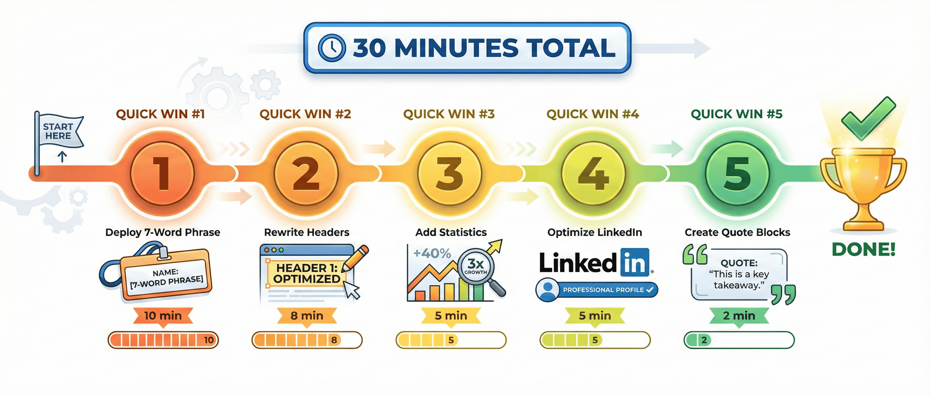 Visual timeline showing the 5 quick wins with time allocations: Deploy 7-Word Phrase (10 min), Rewrite Headers (8 min), Add Statistics (5 min), Optimize LinkedIn (5 min), Create Quote Blocks (2 min)