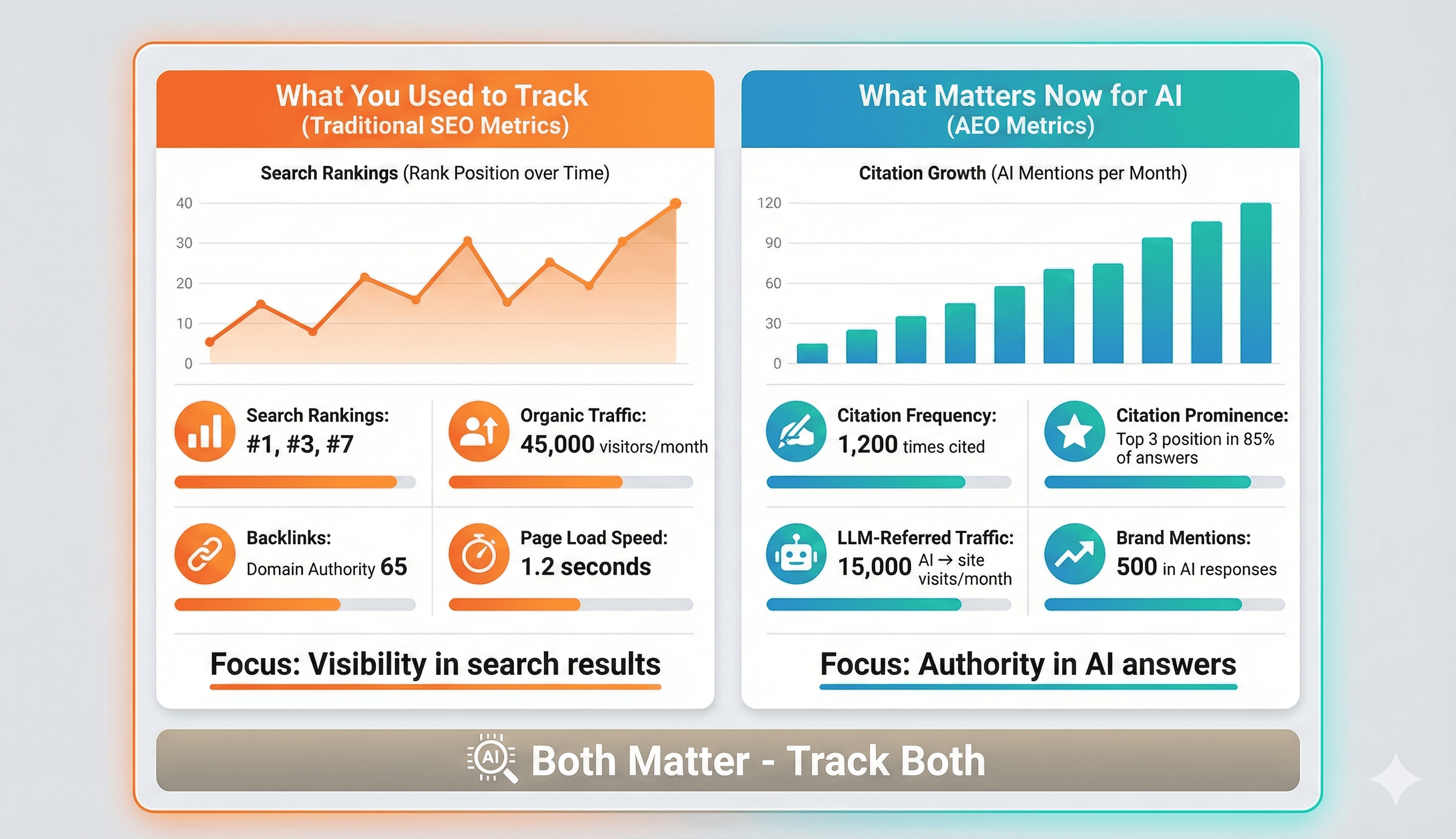 Dashboard comparison showing traditional SEO metrics (rankings, organic traffic, backlinks) versus AEO metrics (citation frequency, citation prominence, LLM-referred traffic)