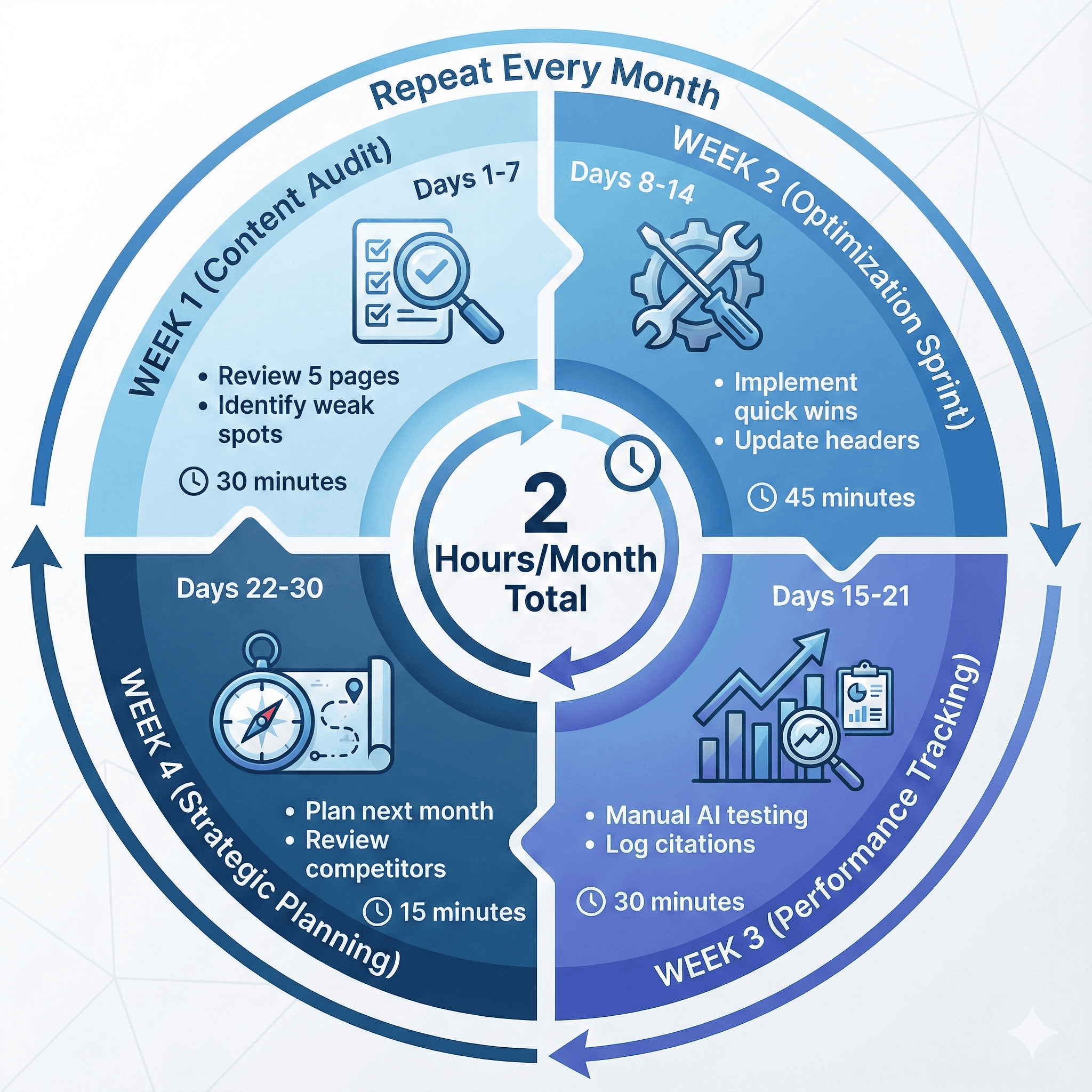 Visual monthly calendar showing the 4-week AEO routine cycle: Week 1 (Content Audit), Week 2 (Optimization Sprint), Week 3 (Performance Tracking), Week 4 (Strategic Planning)